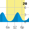 Cuttyhunk tide chart for Saturday, June 20, 2026