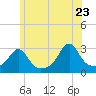 Cuttyhunk tide chart for Tuesday, June 23, 2026