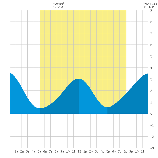 Cuttyhunk tide chart for Wednesday, June 3, 2026