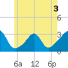 Cuttyhunk tide chart for Wednesday, June 3, 2026