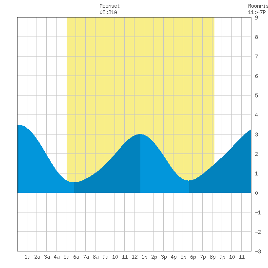 Cuttyhunk tide chart for Thursday, June 4, 2026