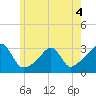 Cuttyhunk tide chart for Thursday, June 4, 2026