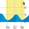 Cuttyhunk tide chart for Friday, June 5, 2026