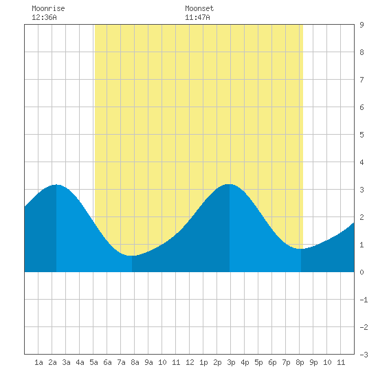 Cuttyhunk tide chart for Sunday, June 7, 2026