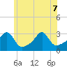 Cuttyhunk tide chart for Sunday, June 7, 2026