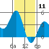 Cuyler Harbor tide chart for Monday, January 11, 2021