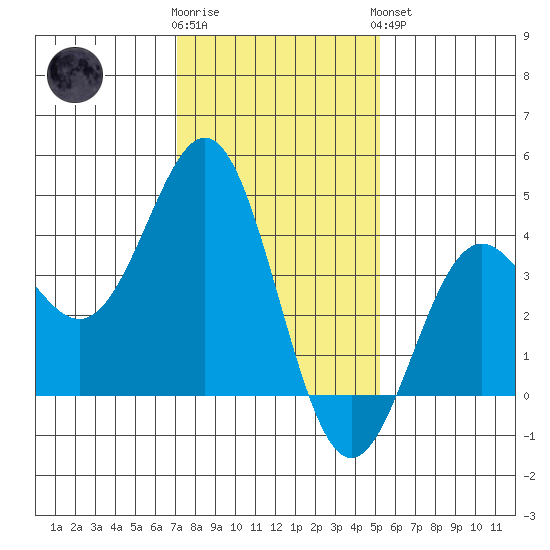 Cuyler Harbor tide chart for Tuesday, January 12, 2021