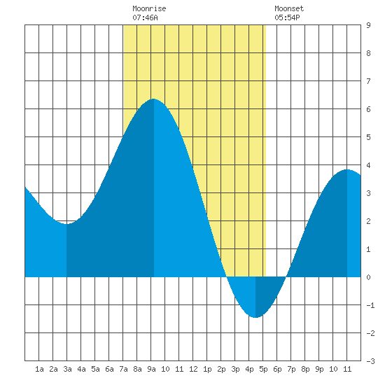 Cuyler Harbor tide chart for Wednesday, January 13, 2021