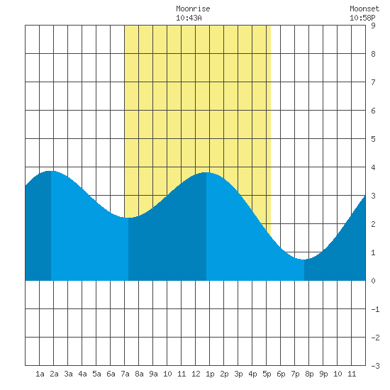 Cuyler Harbor tide chart for Monday, January 18, 2021