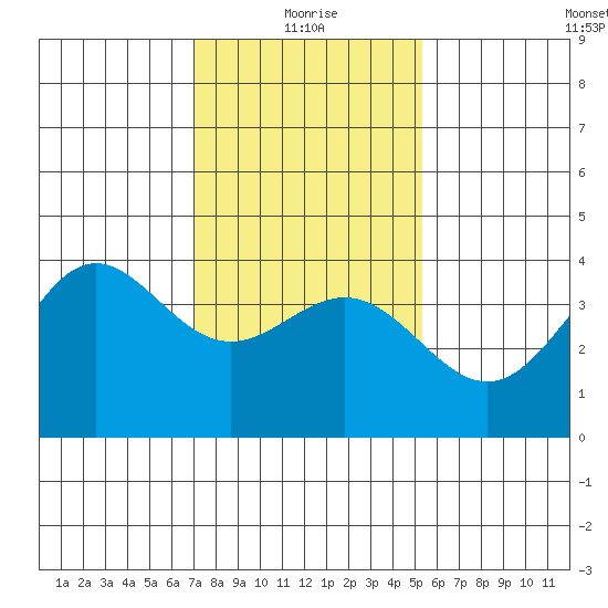 Cuyler Harbor tide chart for Tuesday, January 19, 2021