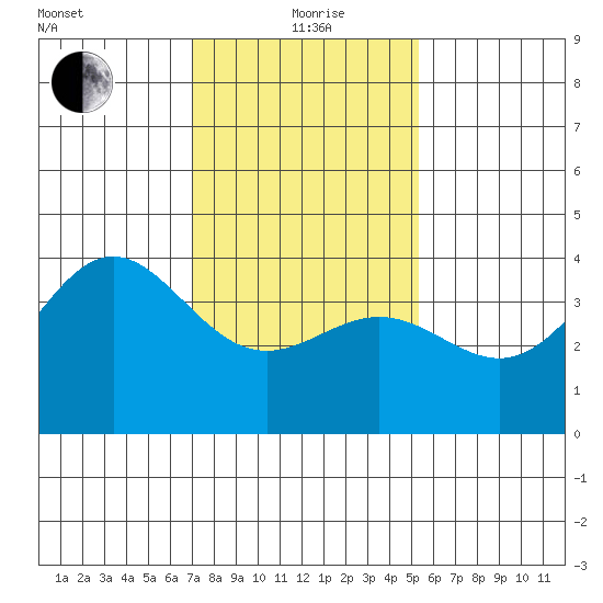 Cuyler Harbor tide chart for Wednesday, January 20, 2021