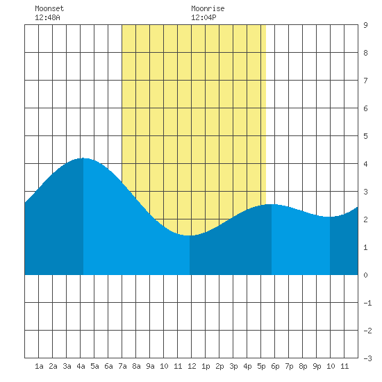 Cuyler Harbor tide chart for Thursday, January 21, 2021