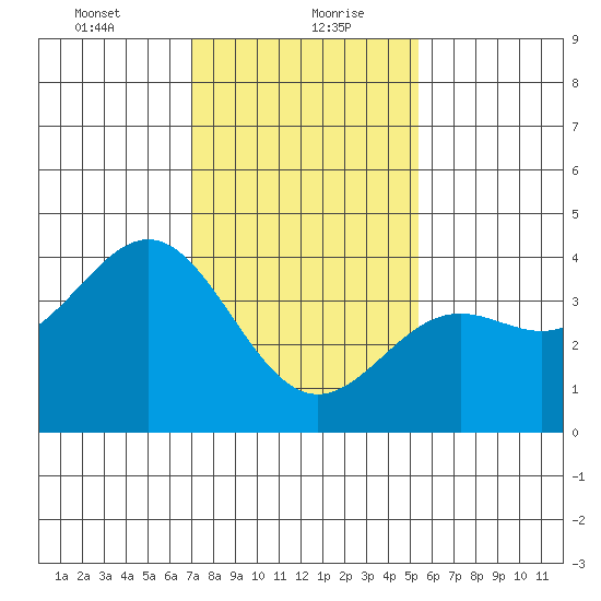 Cuyler Harbor tide chart for Friday, January 22, 2021