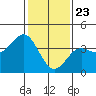 Cuyler Harbor tide chart for Saturday, January 23, 2021