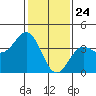 Cuyler Harbor tide chart for Sunday, January 24, 2021