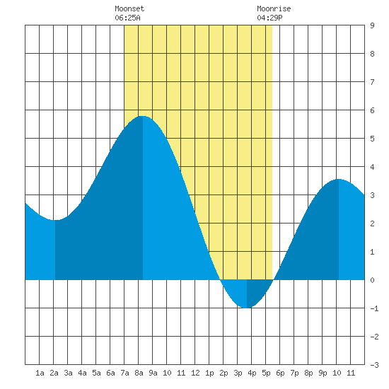 Cuyler Harbor tide chart for Wednesday, January 27, 2021