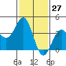 Cuyler Harbor tide chart for Wednesday, January 27, 2021