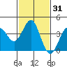 Cuyler Harbor tide chart for Sunday, January 31, 2021