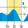 Cuyler Harbor tide chart for Sunday, January 3, 2021