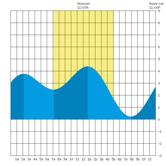 Cuyler Harbor tide chart for Monday, January 4, 2021