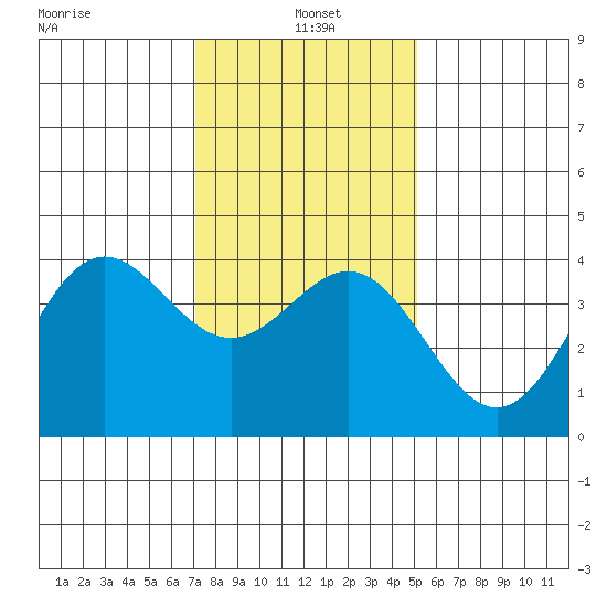 Cuyler Harbor tide chart for Tuesday, January 5, 2021