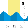 Cuyler Harbor tide chart for Tuesday, January 5, 2021