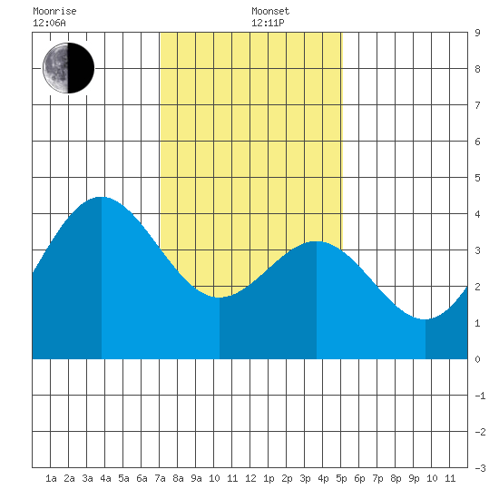 Cuyler Harbor tide chart for Wednesday, January 6, 2021