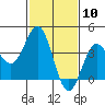 Cuyler Harbor tide chart for Wednesday, February 10, 2021
