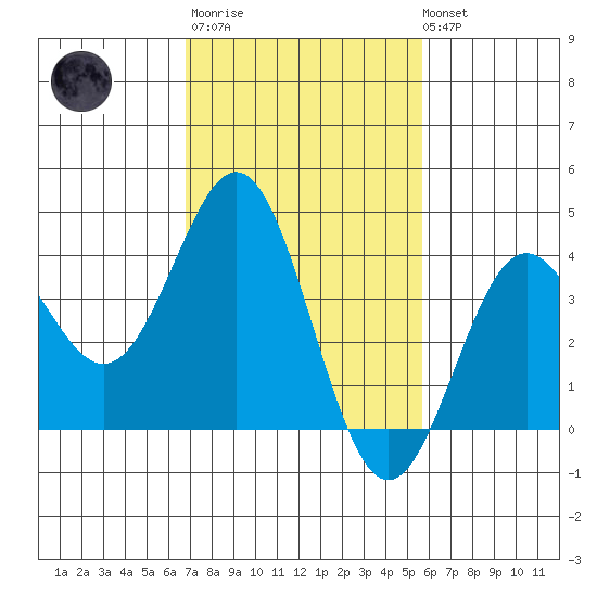 Cuyler Harbor tide chart for Thursday, February 11, 2021
