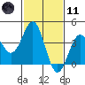 Cuyler Harbor tide chart for Thursday, February 11, 2021