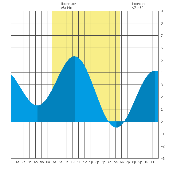 Cuyler Harbor tide chart for Saturday, February 13, 2021