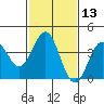 Cuyler Harbor tide chart for Saturday, February 13, 2021