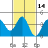 Cuyler Harbor tide chart for Sunday, February 14, 2021