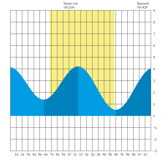 Cuyler Harbor tide chart for Monday, February 15, 2021
