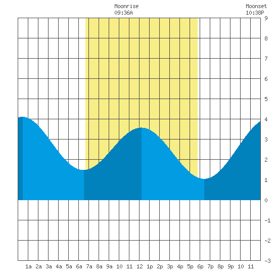 Cuyler Harbor tide chart for Tuesday, February 16, 2021