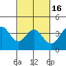 Cuyler Harbor tide chart for Tuesday, February 16, 2021