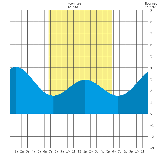 Cuyler Harbor tide chart for Wednesday, February 17, 2021