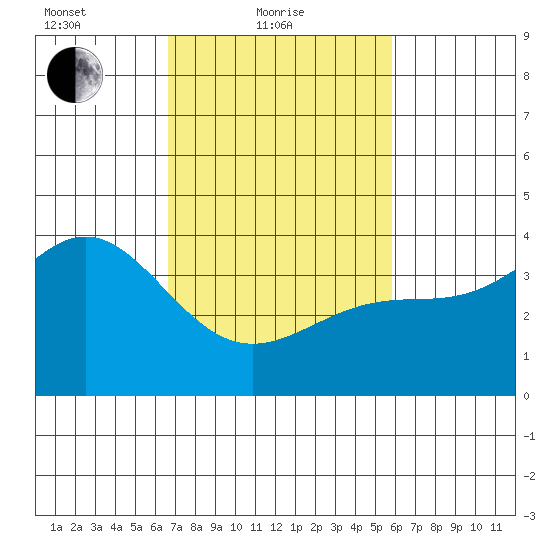 Cuyler Harbor tide chart for Friday, February 19, 2021
