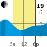 Cuyler Harbor tide chart for Friday, February 19, 2021