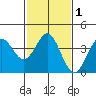 Cuyler Harbor tide chart for Monday, February 1, 2021