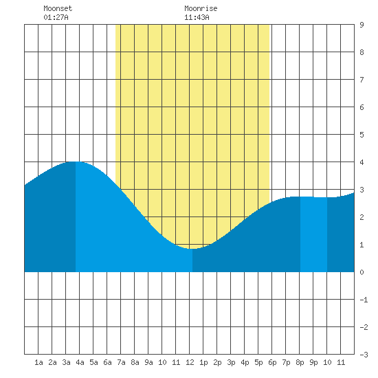 Cuyler Harbor tide chart for Saturday, February 20, 2021