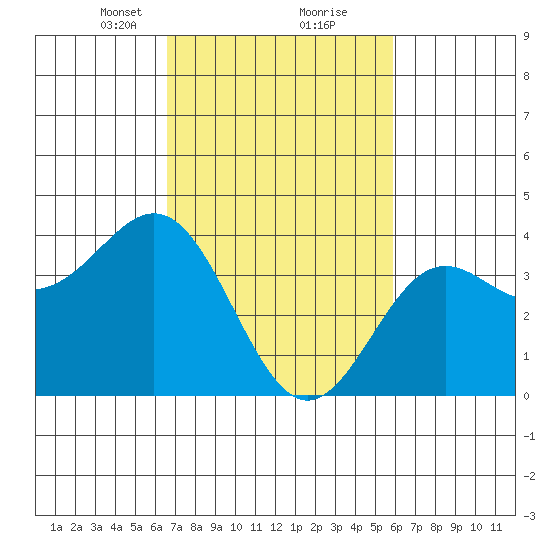 Cuyler Harbor tide chart for Monday, February 22, 2021