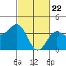 Cuyler Harbor tide chart for Monday, February 22, 2021