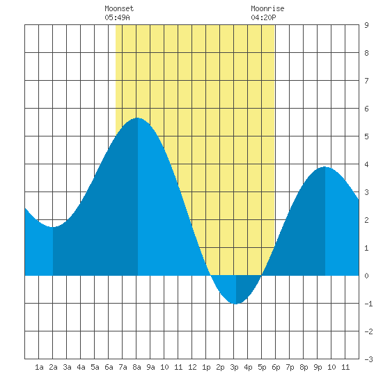 Cuyler Harbor tide chart for Thursday, February 25, 2021
