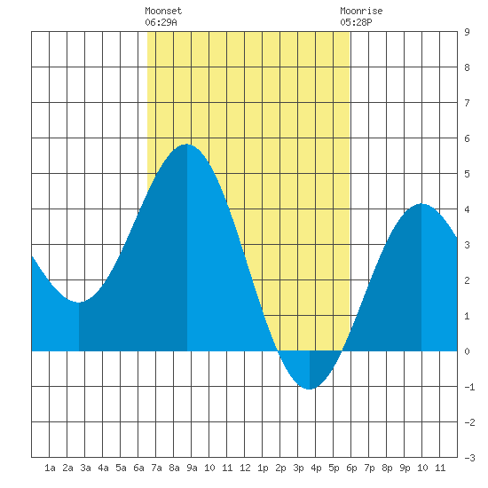 Cuyler Harbor tide chart for Friday, February 26, 2021