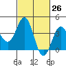 Cuyler Harbor tide chart for Friday, February 26, 2021