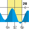 Cuyler Harbor tide chart for Sunday, February 28, 2021
