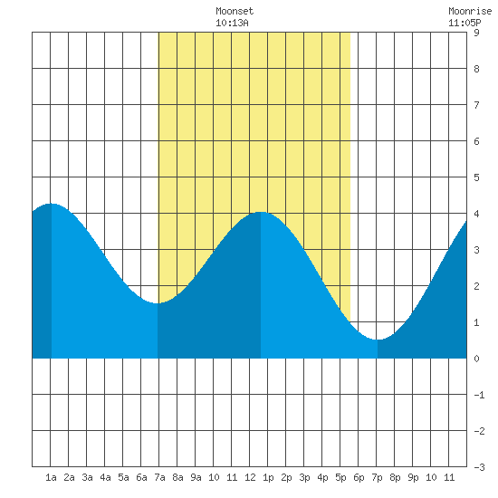 Cuyler Harbor tide chart for Tuesday, February 2, 2021