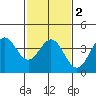 Cuyler Harbor tide chart for Tuesday, February 2, 2021