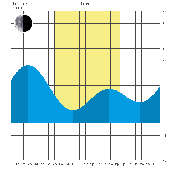 Cuyler Harbor tide chart for Thursday, February 4, 2021